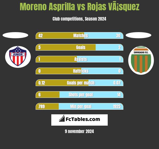 Moreno Asprilla vs Rojas VÃ¡squez h2h player stats