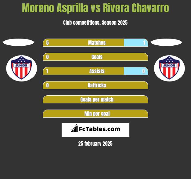 Moreno Asprilla vs Rivera Chavarro h2h player stats