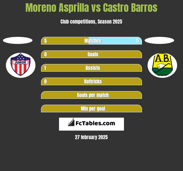 Moreno Asprilla vs Castro Barros h2h player stats