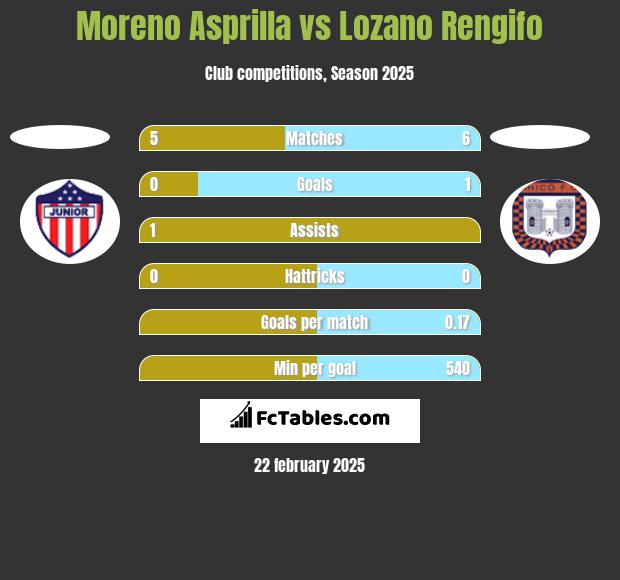 Moreno Asprilla vs Lozano Rengifo h2h player stats