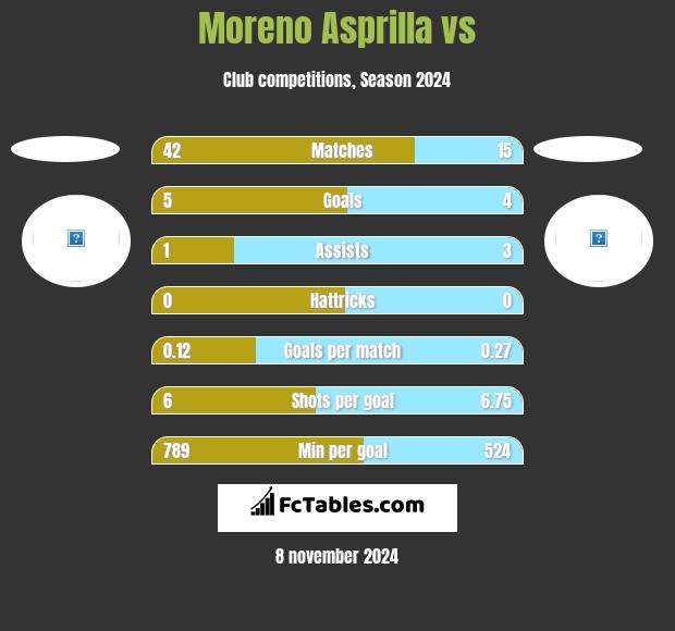 Moreno Asprilla vs  h2h player stats