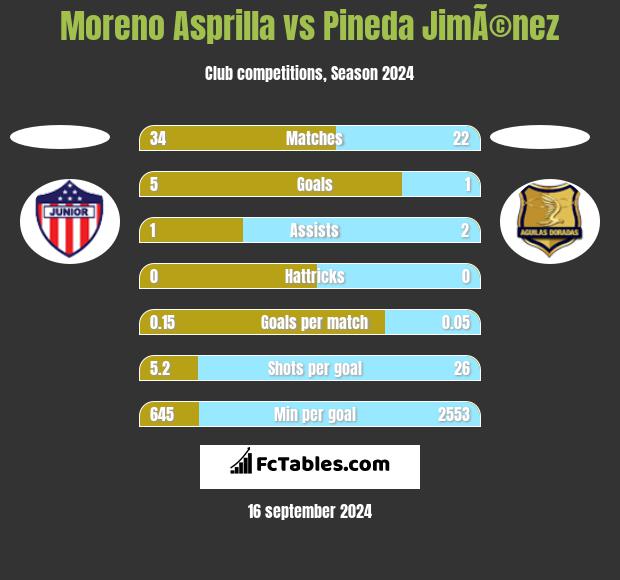 Moreno Asprilla vs Pineda JimÃ©nez h2h player stats