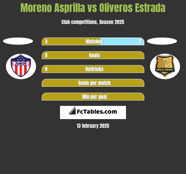 Moreno Asprilla vs Oliveros Estrada h2h player stats