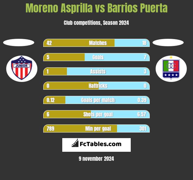 Moreno Asprilla vs Barrios Puerta h2h player stats