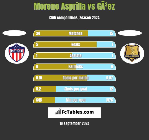 Moreno Asprilla vs GÃ³ez h2h player stats