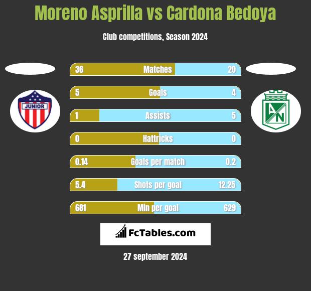 Moreno Asprilla vs Cardona Bedoya h2h player stats