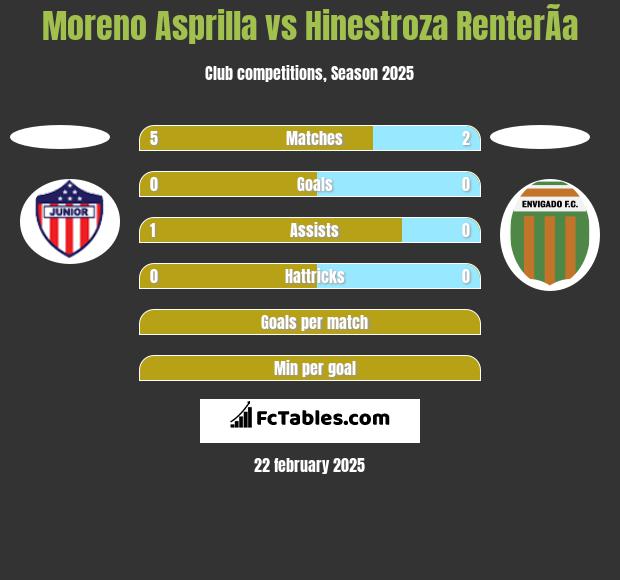 Moreno Asprilla vs Hinestroza RenterÃ­a h2h player stats