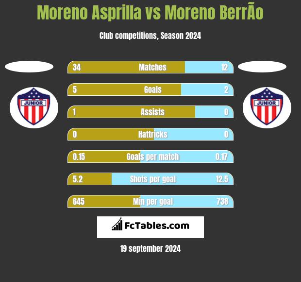 Moreno Asprilla vs Moreno BerrÃ­o h2h player stats