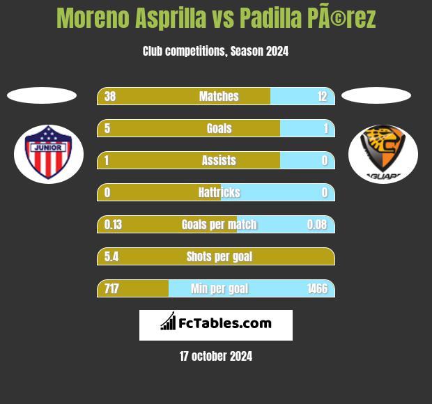 Moreno Asprilla vs Padilla PÃ©rez h2h player stats