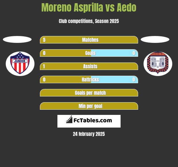 Moreno Asprilla vs Aedo h2h player stats