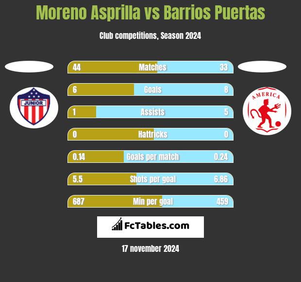 Moreno Asprilla vs Barrios Puertas h2h player stats