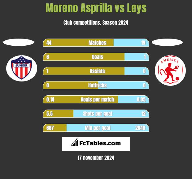 Moreno Asprilla vs Leys h2h player stats