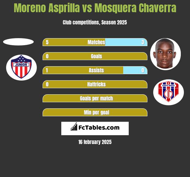 Moreno Asprilla vs Mosquera Chaverra h2h player stats