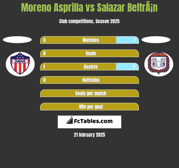 Moreno Asprilla vs Salazar BeltrÃ¡n h2h player stats