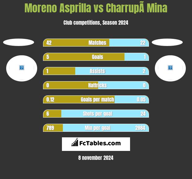 Moreno Asprilla vs CharrupÃ­ Mina h2h player stats