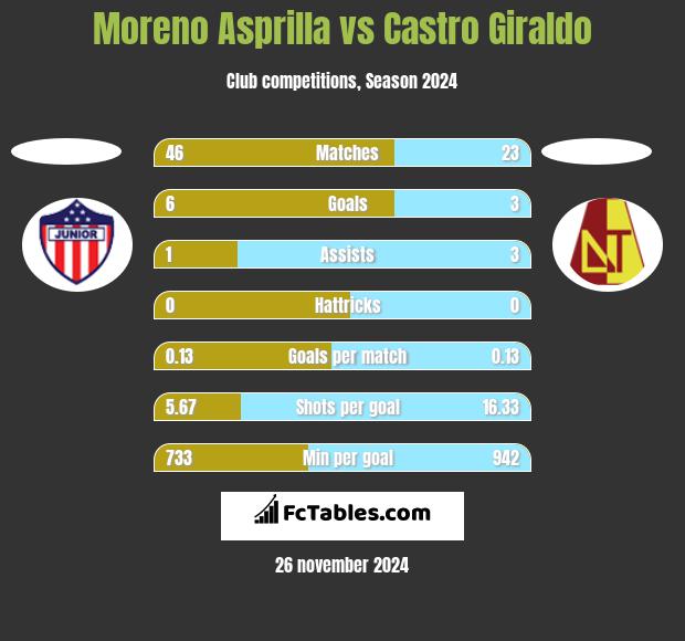 Moreno Asprilla vs Castro Giraldo h2h player stats