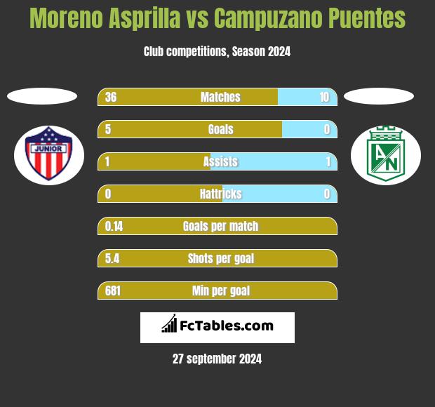 Moreno Asprilla vs Campuzano Puentes h2h player stats