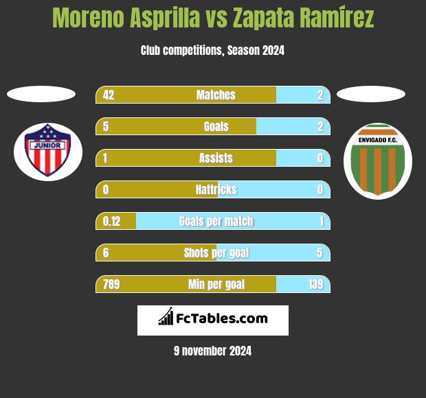 Moreno Asprilla vs Zapata Ramírez h2h player stats