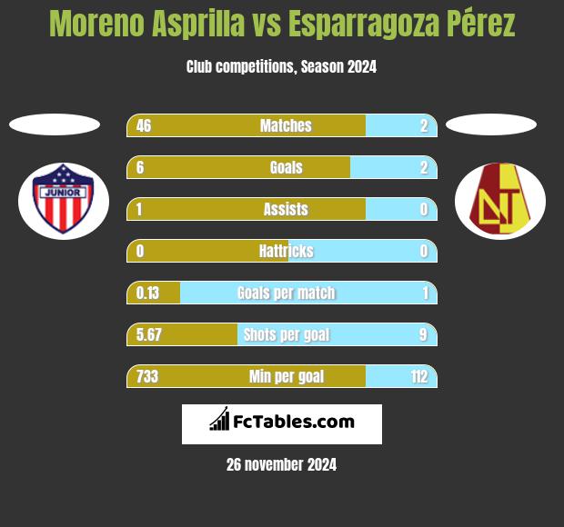 Moreno Asprilla vs Esparragoza Pérez h2h player stats