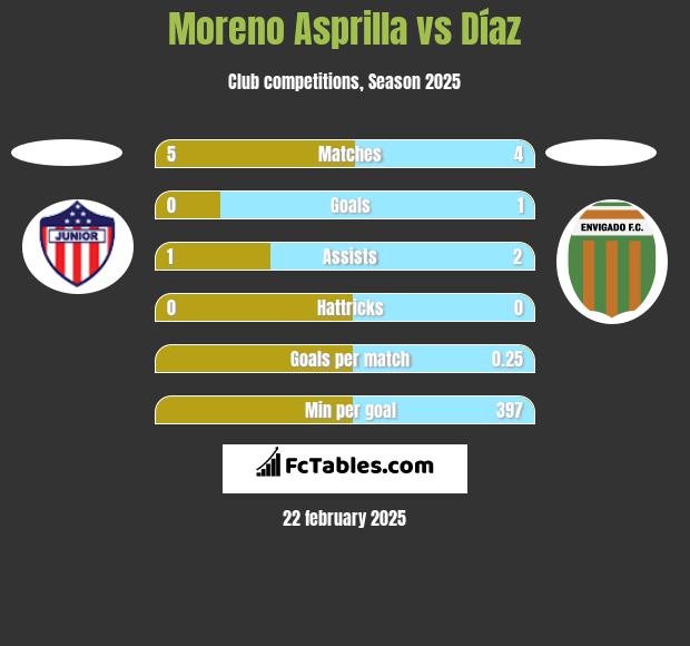 Moreno Asprilla vs Díaz h2h player stats