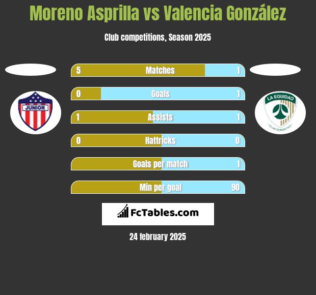 Moreno Asprilla vs Valencia González h2h player stats