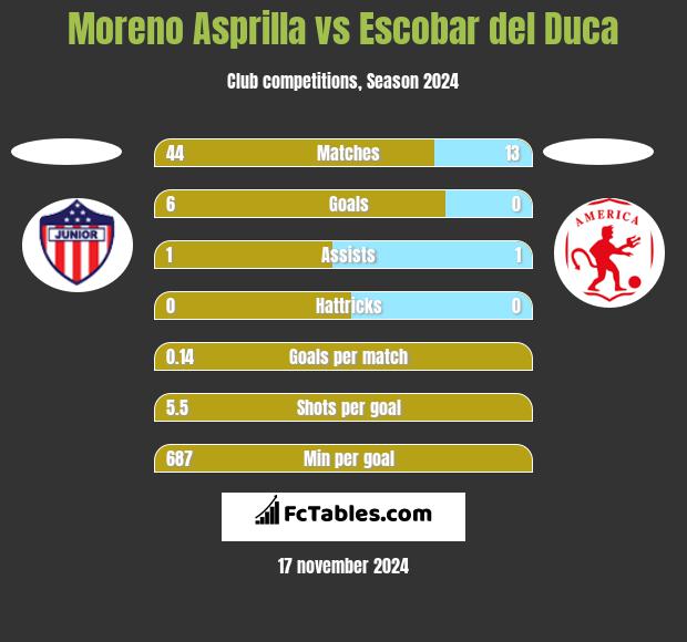 Moreno Asprilla vs Escobar del Duca h2h player stats