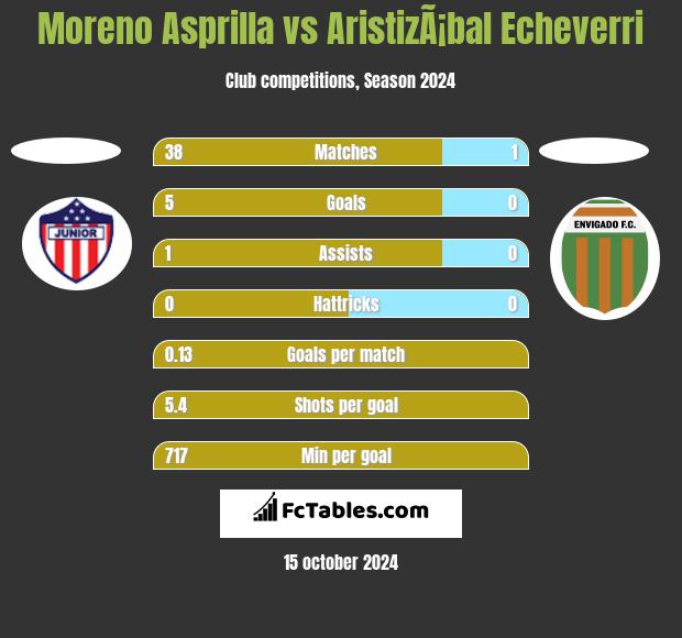 Moreno Asprilla vs AristizÃ¡bal Echeverri h2h player stats