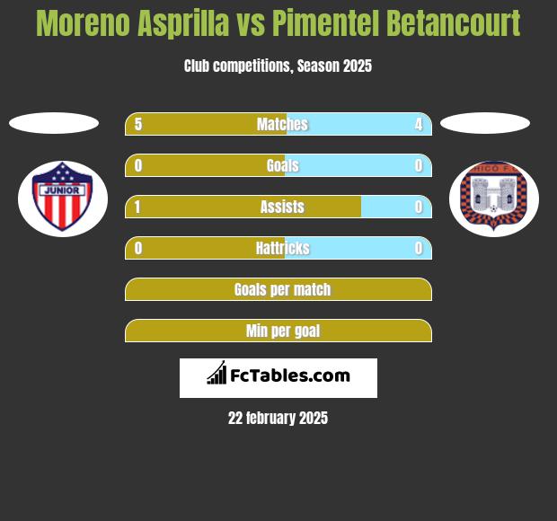 Moreno Asprilla vs Pimentel Betancourt h2h player stats