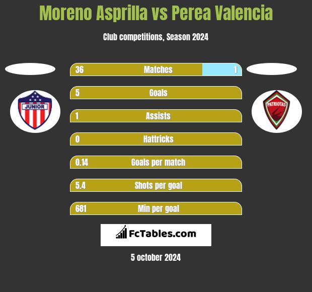 Moreno Asprilla vs Perea Valencia h2h player stats