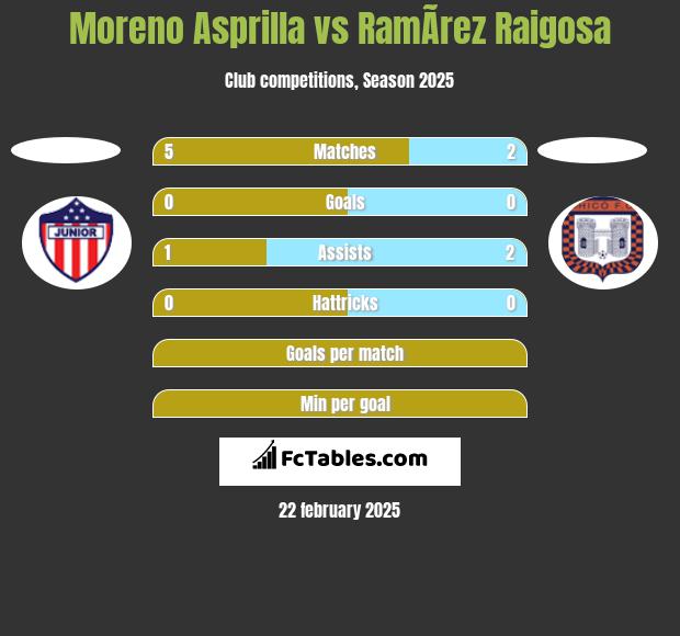 Moreno Asprilla vs RamÃ­rez Raigosa h2h player stats