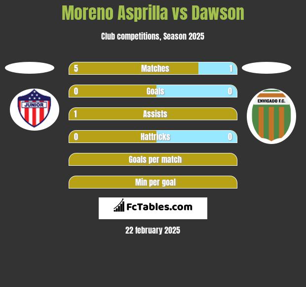 Moreno Asprilla vs Dawson h2h player stats