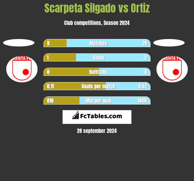 Scarpeta Silgado vs Ortiz h2h player stats