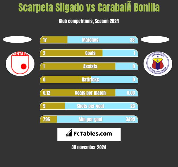 Scarpeta Silgado vs CarabalÃ­ Bonilla h2h player stats