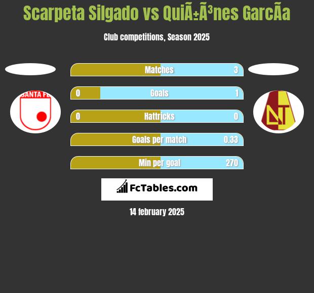 Scarpeta Silgado vs QuiÃ±Ã³nes GarcÃ­a h2h player stats