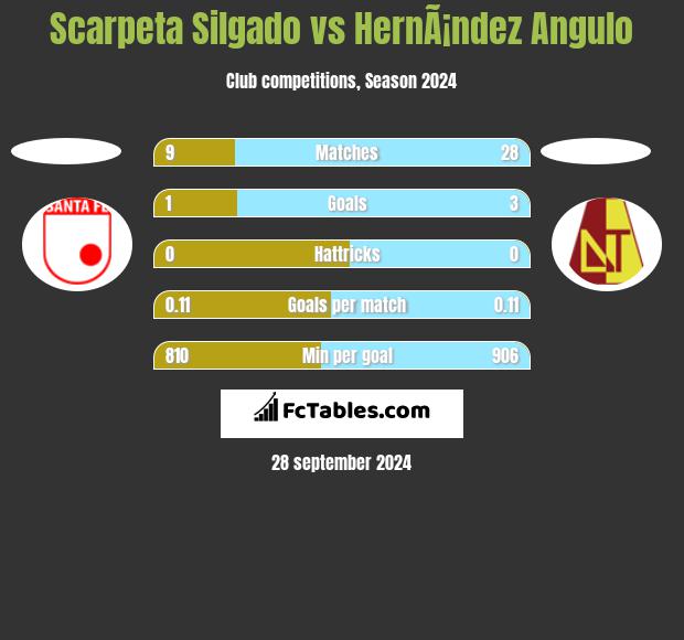 Scarpeta Silgado vs HernÃ¡ndez Angulo h2h player stats