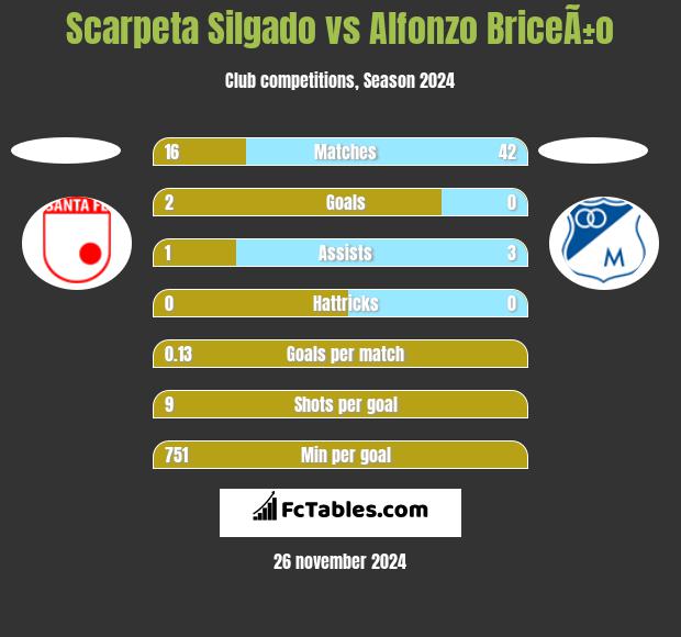 Scarpeta Silgado vs Alfonzo BriceÃ±o h2h player stats