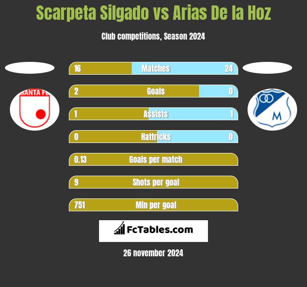 Scarpeta Silgado vs Arias De la Hoz h2h player stats