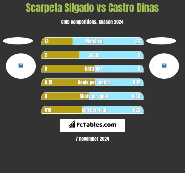 Scarpeta Silgado vs Castro Dinas h2h player stats