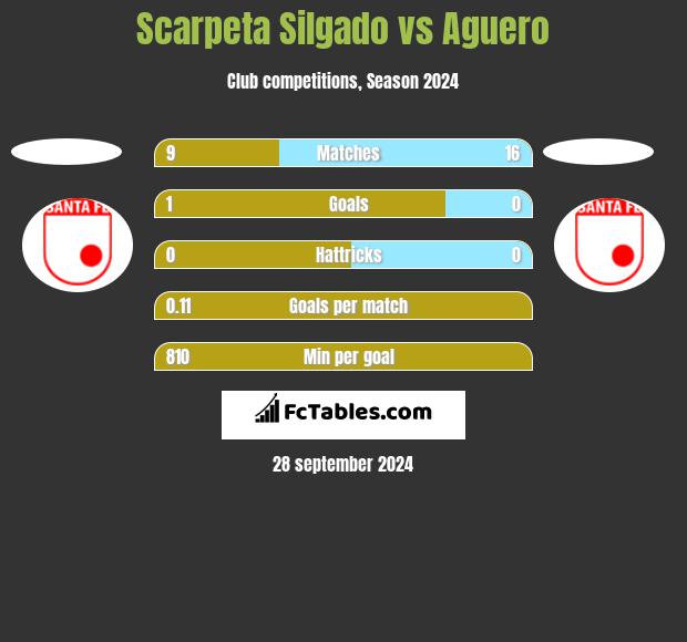 Scarpeta Silgado vs Aguero h2h player stats