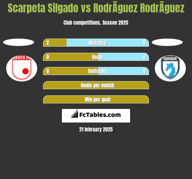 Scarpeta Silgado vs RodrÃ­guez RodrÃ­guez h2h player stats