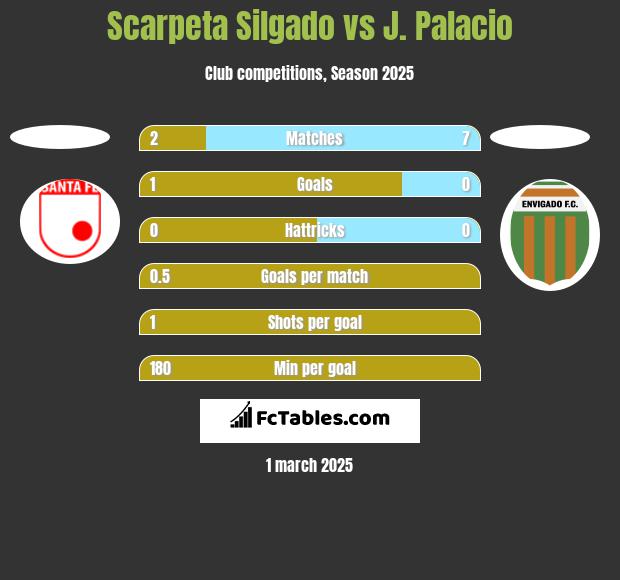 Scarpeta Silgado vs J. Palacio h2h player stats