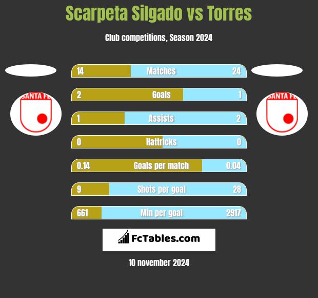 Scarpeta Silgado vs Torres h2h player stats