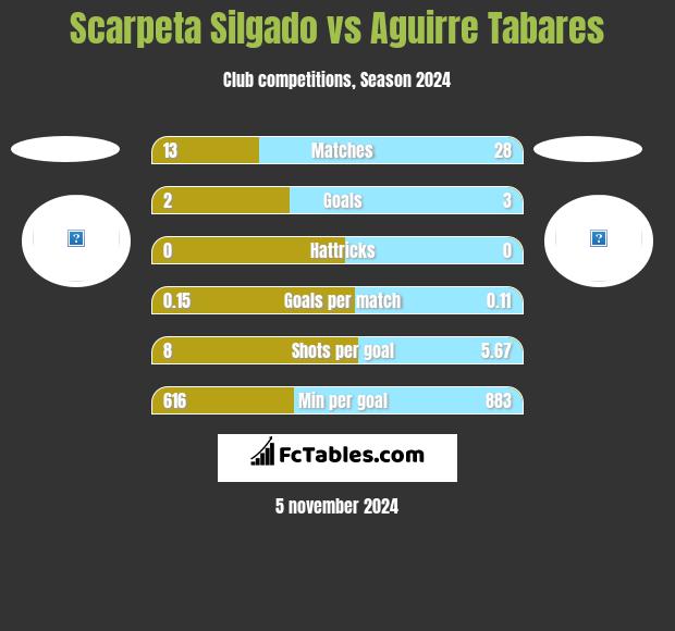 Scarpeta Silgado vs Aguirre Tabares h2h player stats