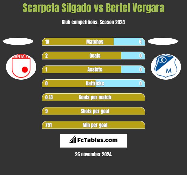 Scarpeta Silgado vs Bertel Vergara h2h player stats