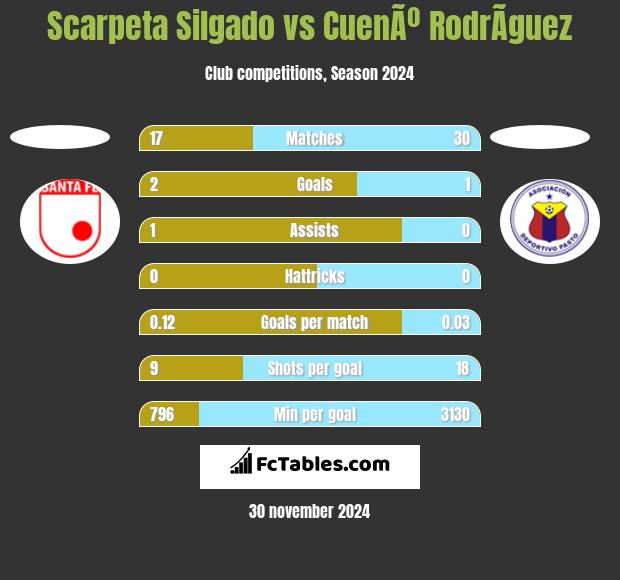 Scarpeta Silgado vs CuenÃº RodrÃ­guez h2h player stats