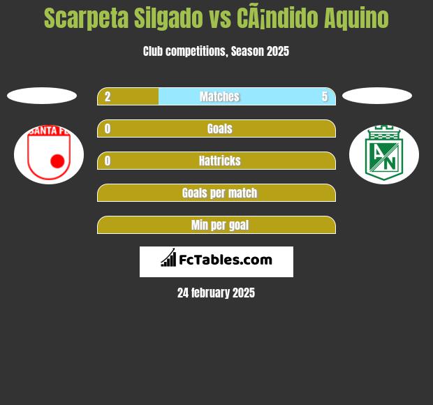 Scarpeta Silgado vs CÃ¡ndido Aquino h2h player stats