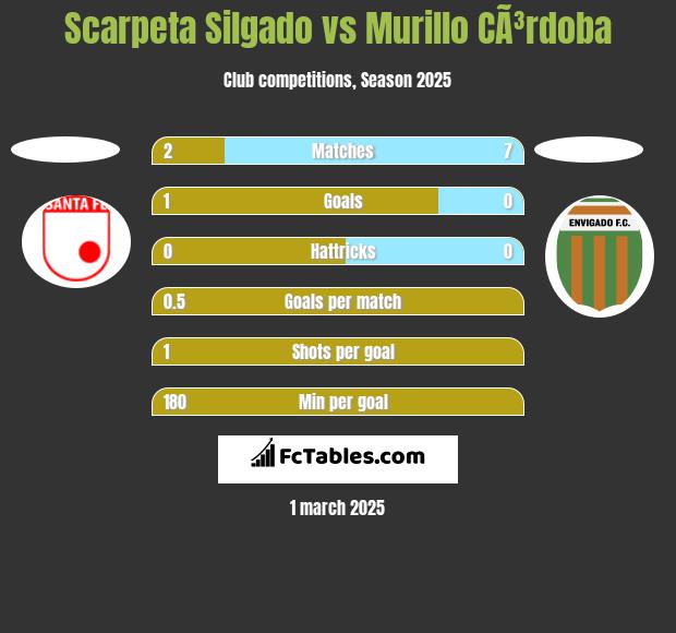 Scarpeta Silgado vs Murillo CÃ³rdoba h2h player stats