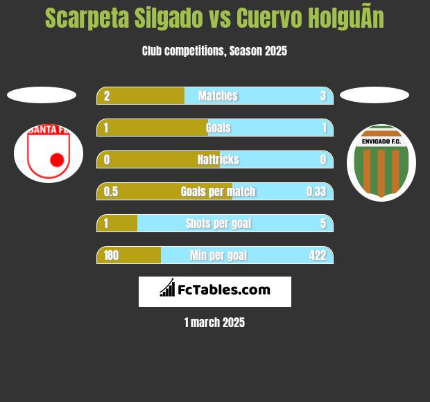 Scarpeta Silgado vs Cuervo HolguÃ­n h2h player stats