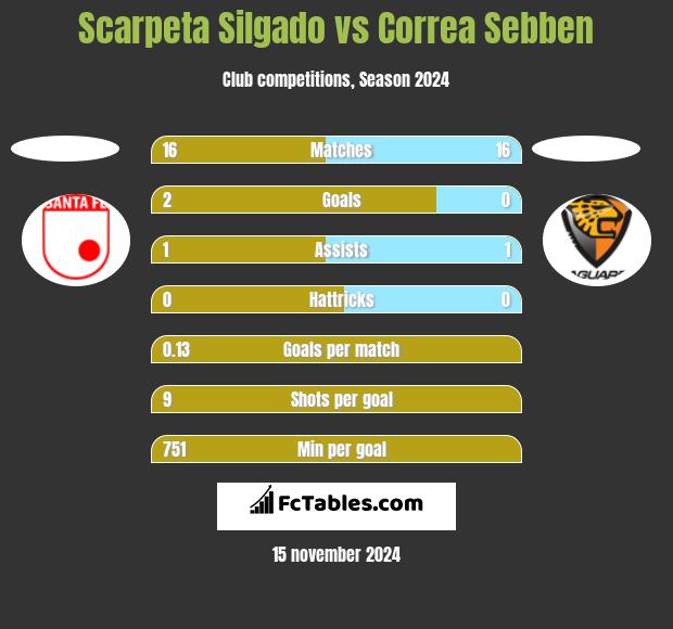 Scarpeta Silgado vs Correa Sebben h2h player stats