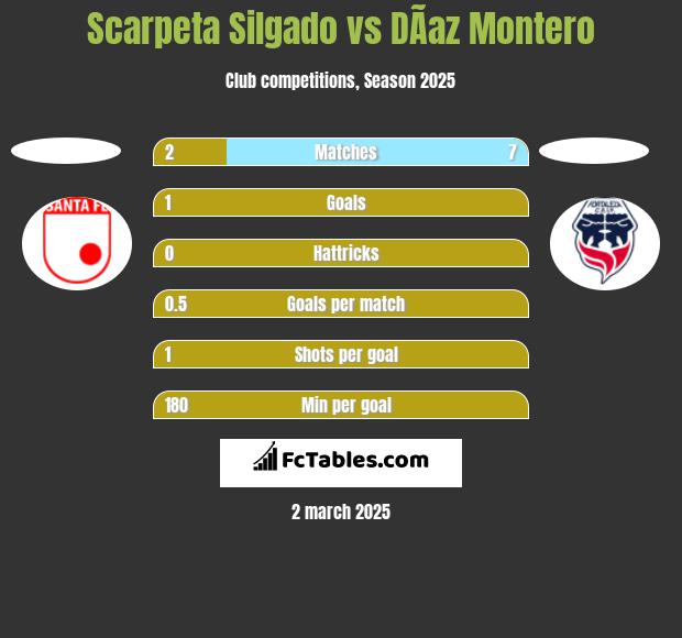 Scarpeta Silgado vs DÃ­az Montero h2h player stats